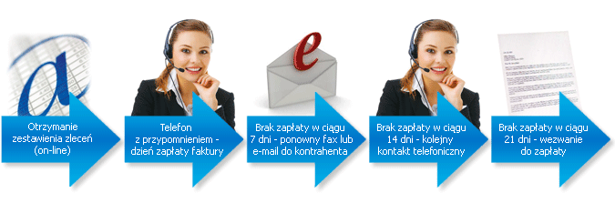 monitoring należności