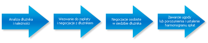 windykacja przedsądowa